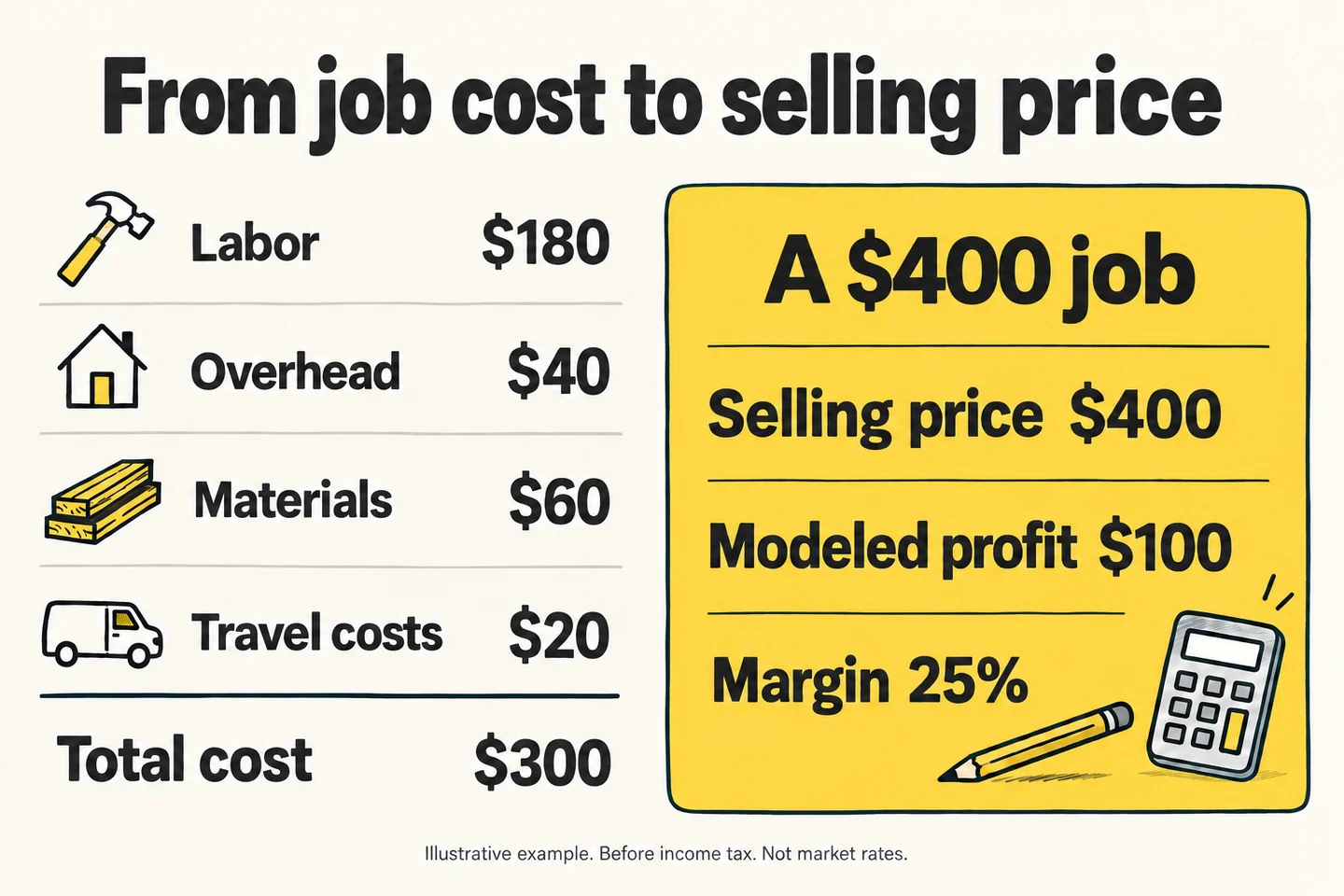 Illustrative $400 handyman job: $180 labor, $40 overhead, $60 materials and $20 travel costs leave $100 modeled profit, a 25% margin.